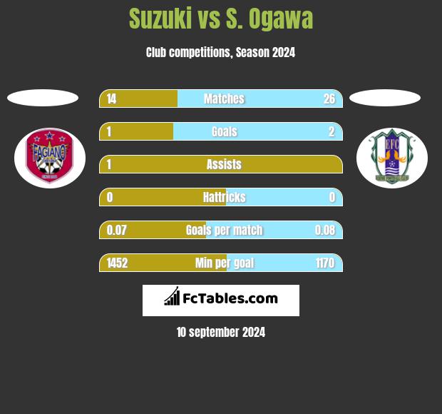 Suzuki vs S. Ogawa h2h player stats