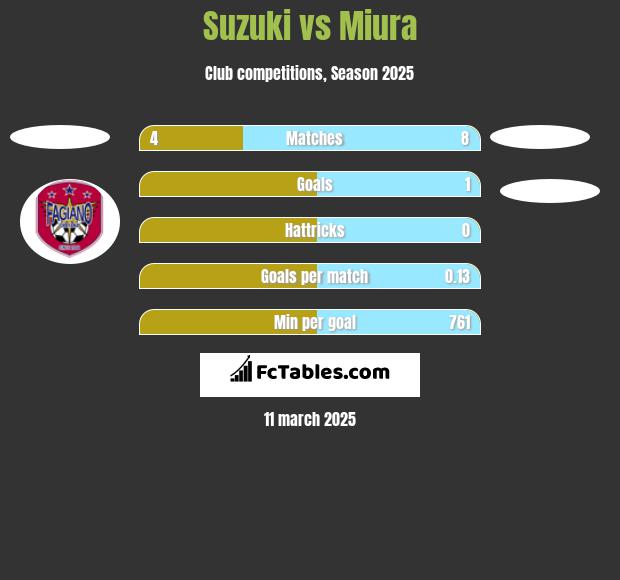 Suzuki vs Miura h2h player stats