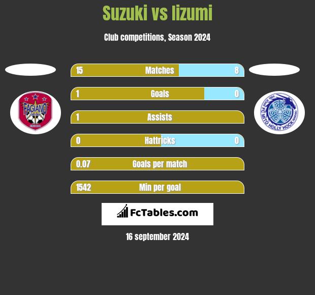 Suzuki vs Iizumi h2h player stats