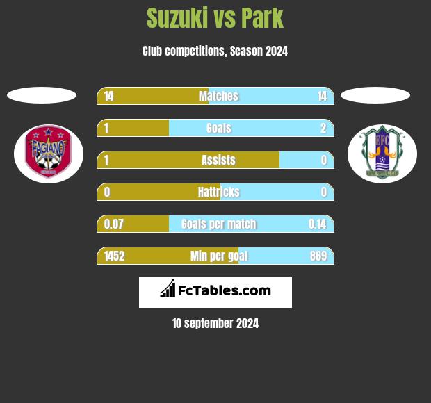 Suzuki vs Park h2h player stats