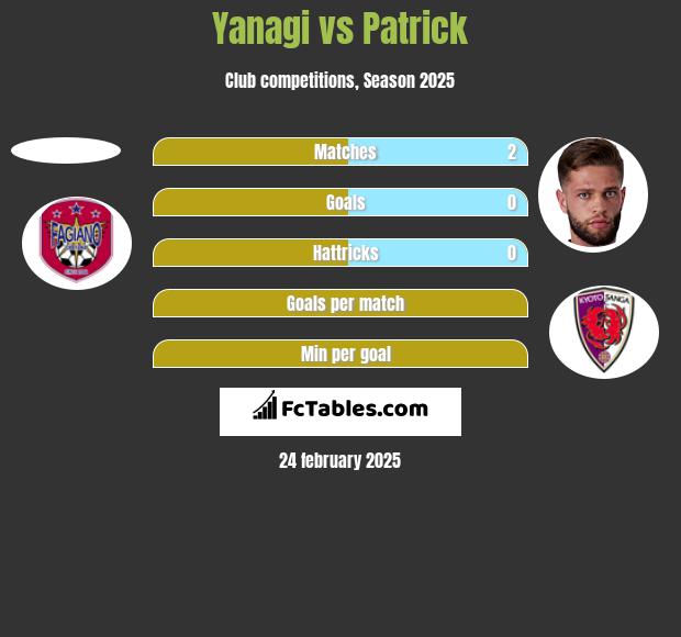 Yanagi vs Patrick h2h player stats