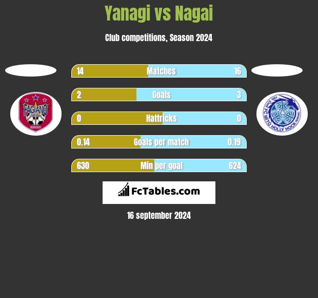 Yanagi vs Nagai h2h player stats