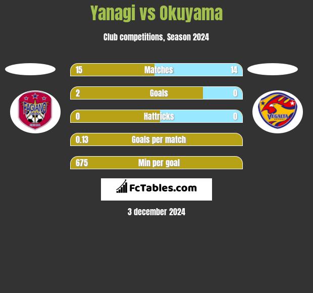 Yanagi vs Okuyama h2h player stats