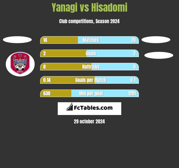 Yanagi vs Hisadomi h2h player stats