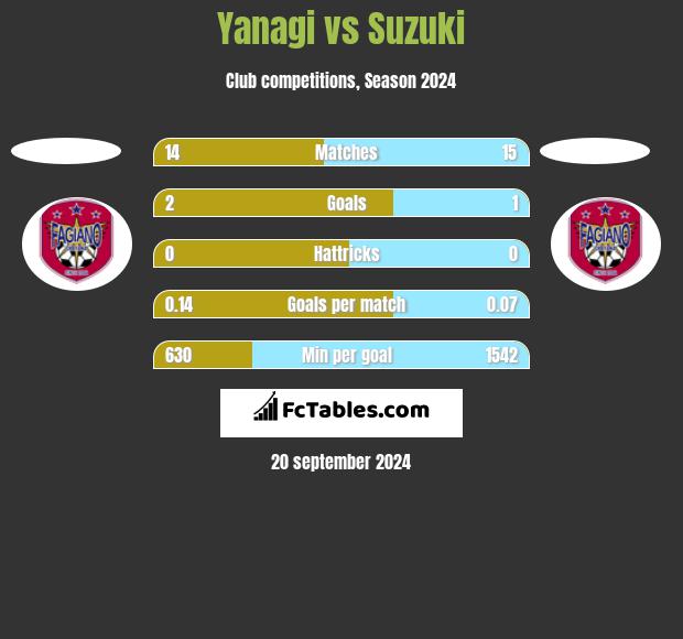 Yanagi vs Suzuki h2h player stats