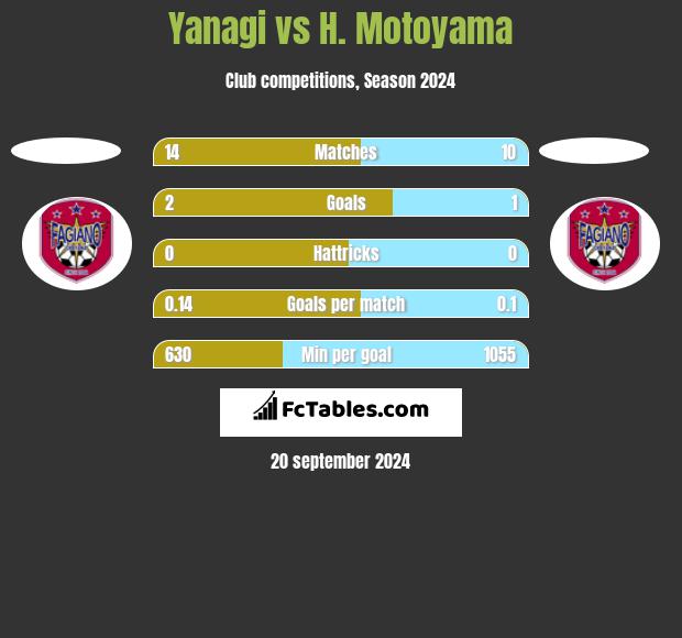 Yanagi vs H. Motoyama h2h player stats