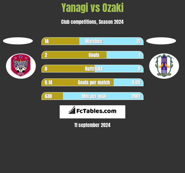 Yanagi vs Ozaki h2h player stats