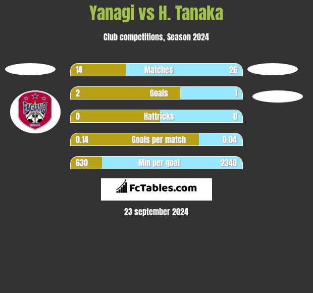 Yanagi vs H. Tanaka h2h player stats