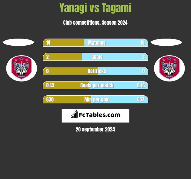 Yanagi vs Tagami h2h player stats