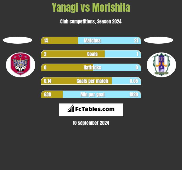 Yanagi vs Morishita h2h player stats