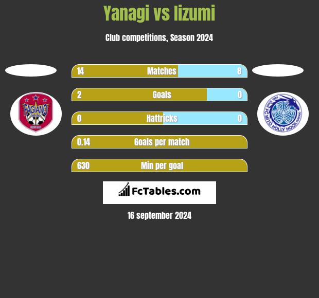 Yanagi vs Iizumi h2h player stats