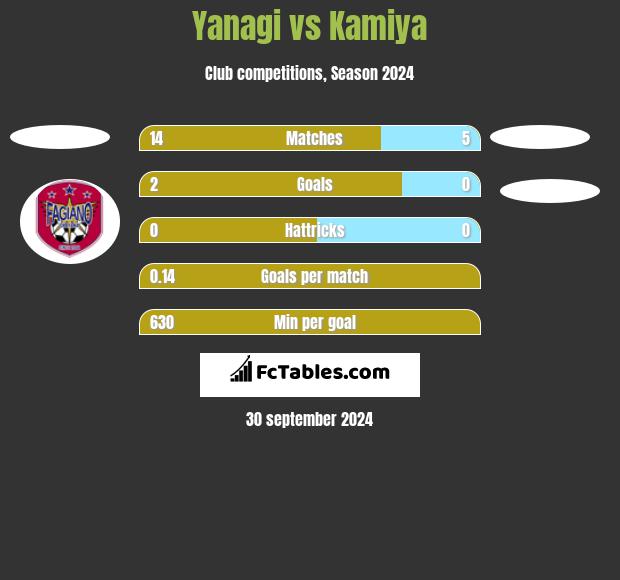 Yanagi vs Kamiya h2h player stats