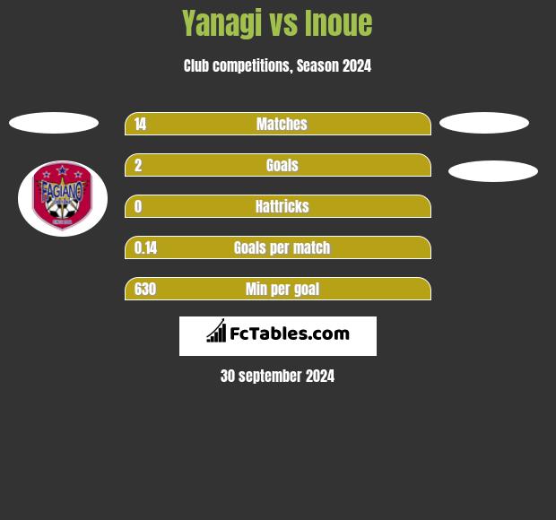 Yanagi vs Inoue h2h player stats