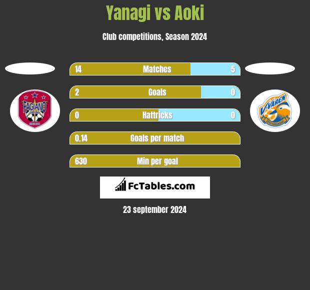 Yanagi vs Aoki h2h player stats