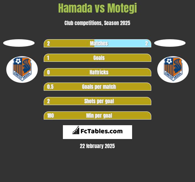 Hamada vs Motegi h2h player stats