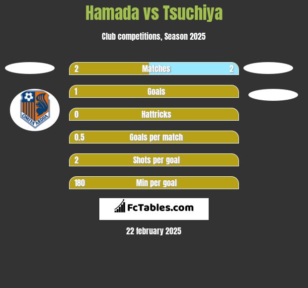 Hamada vs Tsuchiya h2h player stats