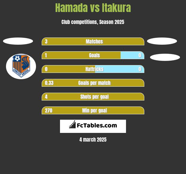 Hamada vs Itakura h2h player stats