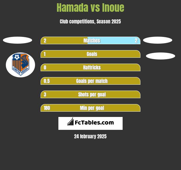 Hamada vs Inoue h2h player stats