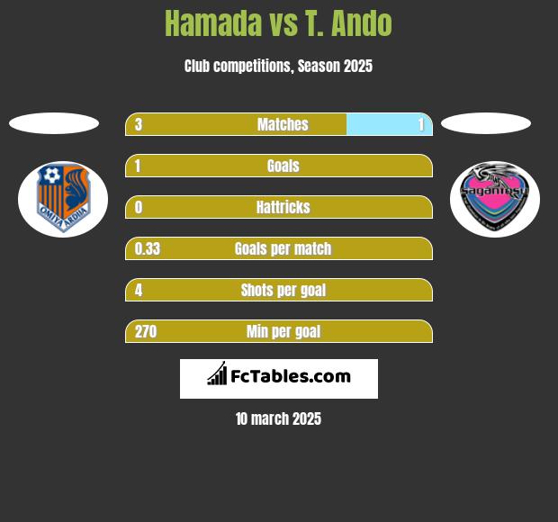 Hamada vs T. Ando h2h player stats