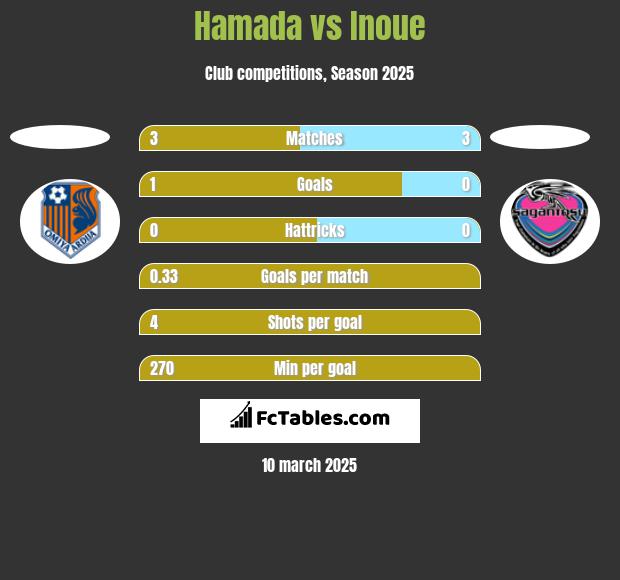 Hamada vs Inoue h2h player stats