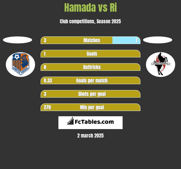 Hamada vs Ri h2h player stats