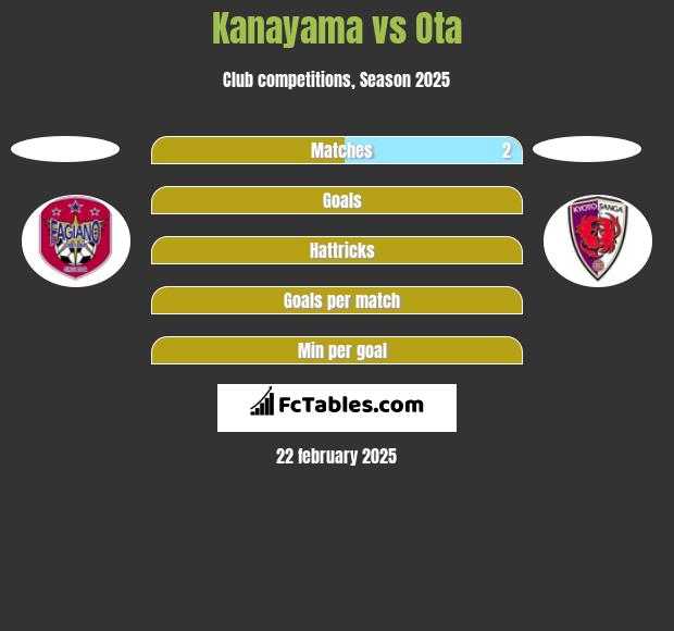 Kanayama vs Ota h2h player stats