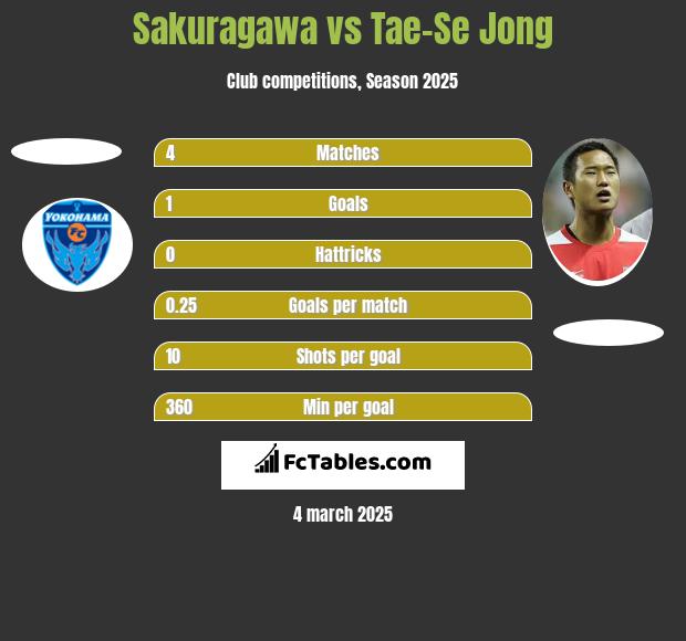 Sakuragawa vs Tae-Se Jong h2h player stats