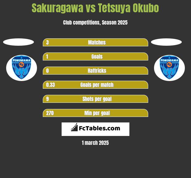 Sakuragawa vs Tetsuya Okubo h2h player stats