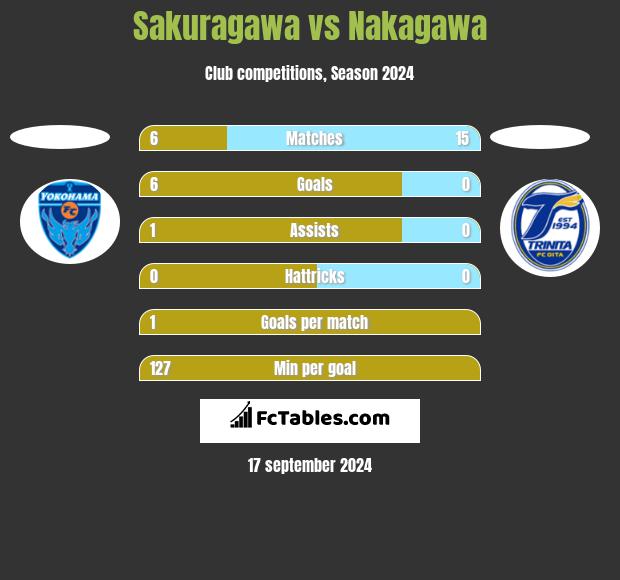 Sakuragawa vs Nakagawa h2h player stats