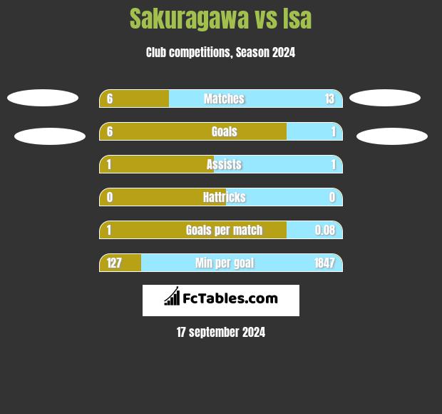 Sakuragawa vs Isa h2h player stats