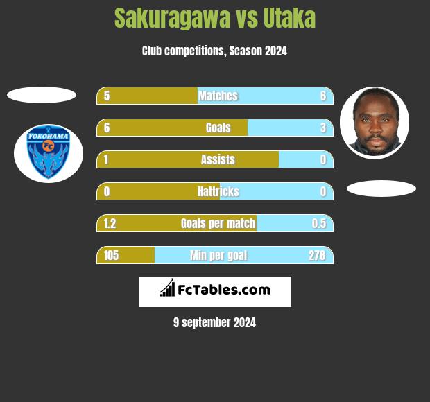 Sakuragawa vs Utaka h2h player stats