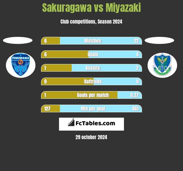 Sakuragawa vs Miyazaki h2h player stats