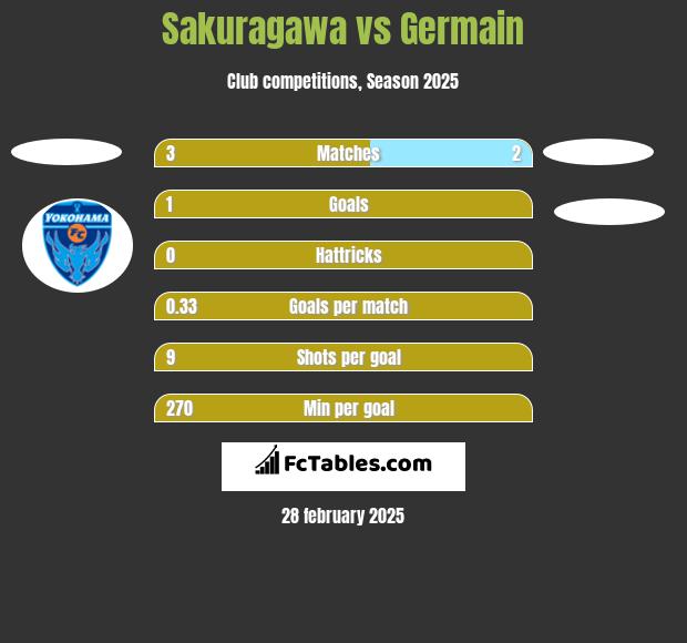 Sakuragawa vs Germain h2h player stats