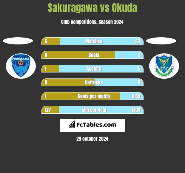 Sakuragawa vs Okuda h2h player stats