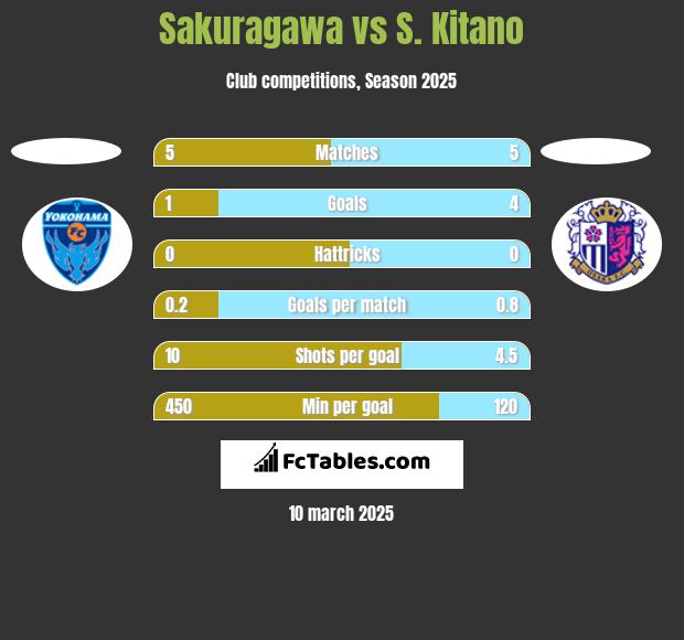 Sakuragawa vs S. Kitano h2h player stats