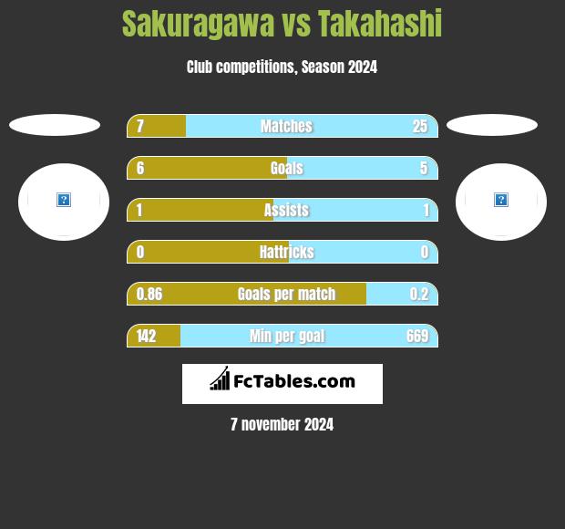 Sakuragawa vs Takahashi h2h player stats