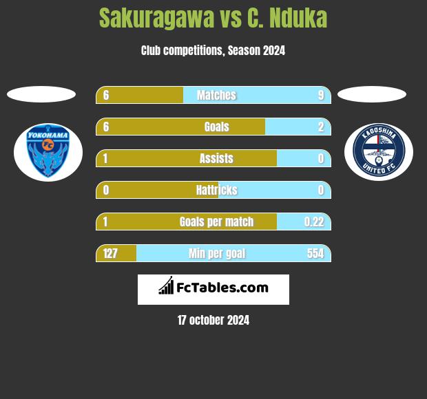 Sakuragawa vs C. Nduka h2h player stats