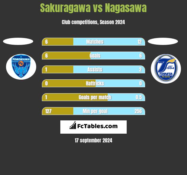 Sakuragawa vs Nagasawa h2h player stats