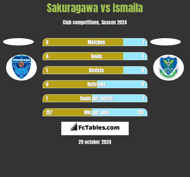 Sakuragawa vs Ismaila h2h player stats