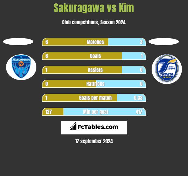 Sakuragawa vs Kim h2h player stats