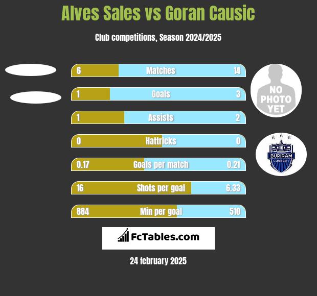 Alves Sales vs Goran Causic h2h player stats