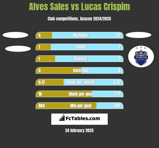 Alves Sales vs Lucas Crispim h2h player stats