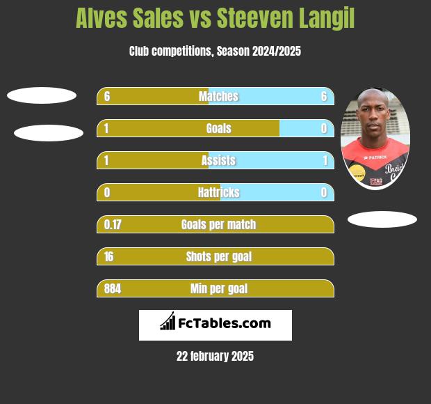 Alves Sales vs Steeven Langil h2h player stats