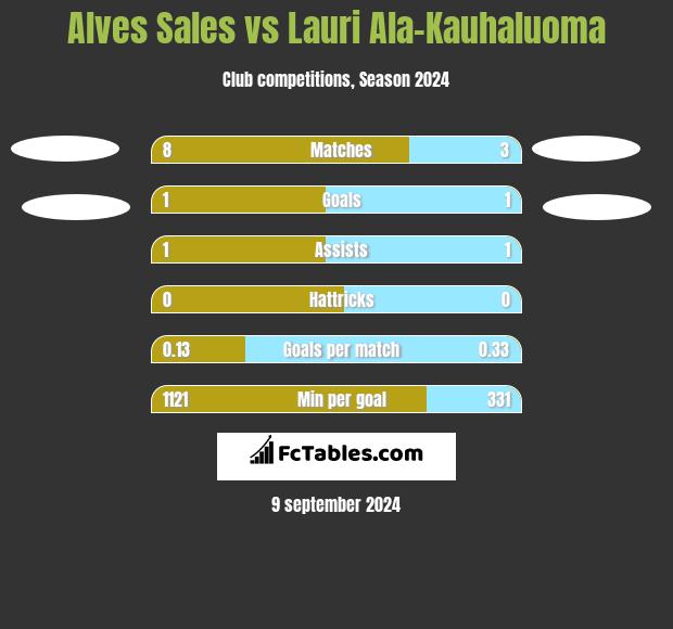 Alves Sales vs Lauri Ala-Kauhaluoma h2h player stats