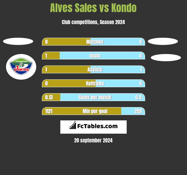 Alves Sales vs Kondo h2h player stats