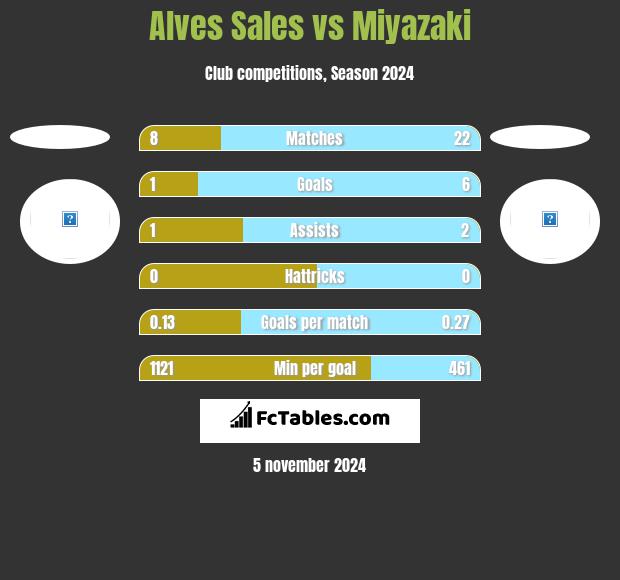 Alves Sales vs Miyazaki h2h player stats