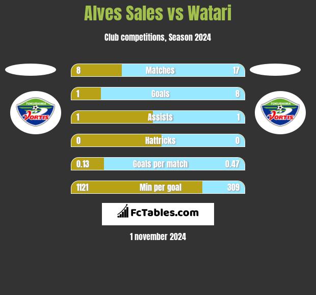 Alves Sales vs Watari h2h player stats