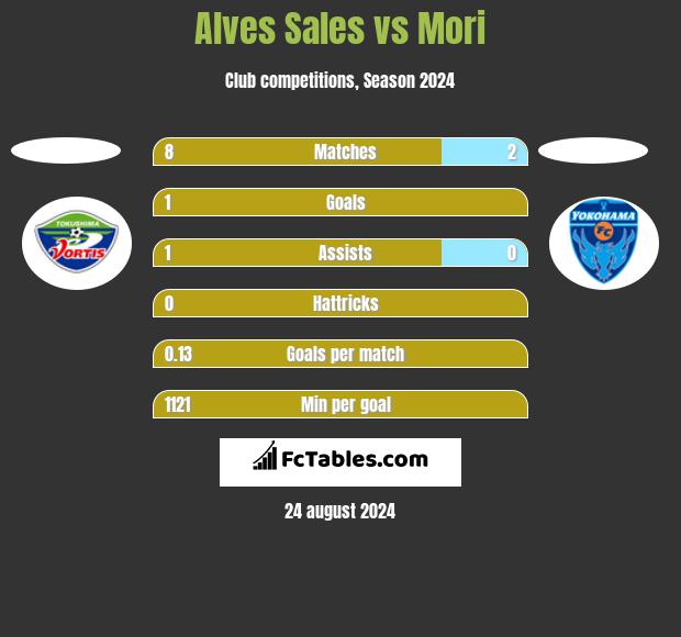 Alves Sales vs Mori h2h player stats