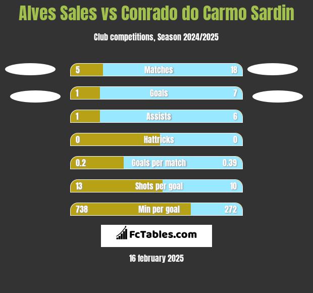 Alves Sales vs Conrado do Carmo Sardin h2h player stats