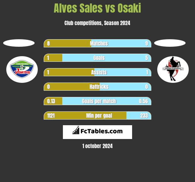 Alves Sales vs Osaki h2h player stats